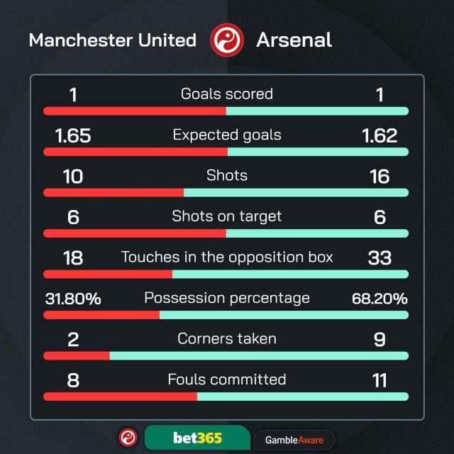 【英超】曼联1比1阿森纳，B费任意球破门，赖斯扳平
